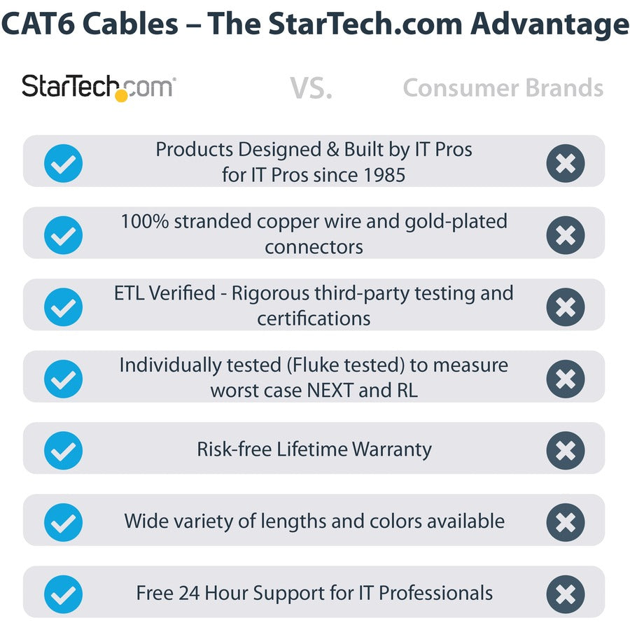 StarTech.com Cat6 Network Cable, 20 ft, RJ-45 Male/Male, 10 Gbit/s, Gold Plated, Snagless, Molded Boot, 24 AWG, Black, 1 Each
