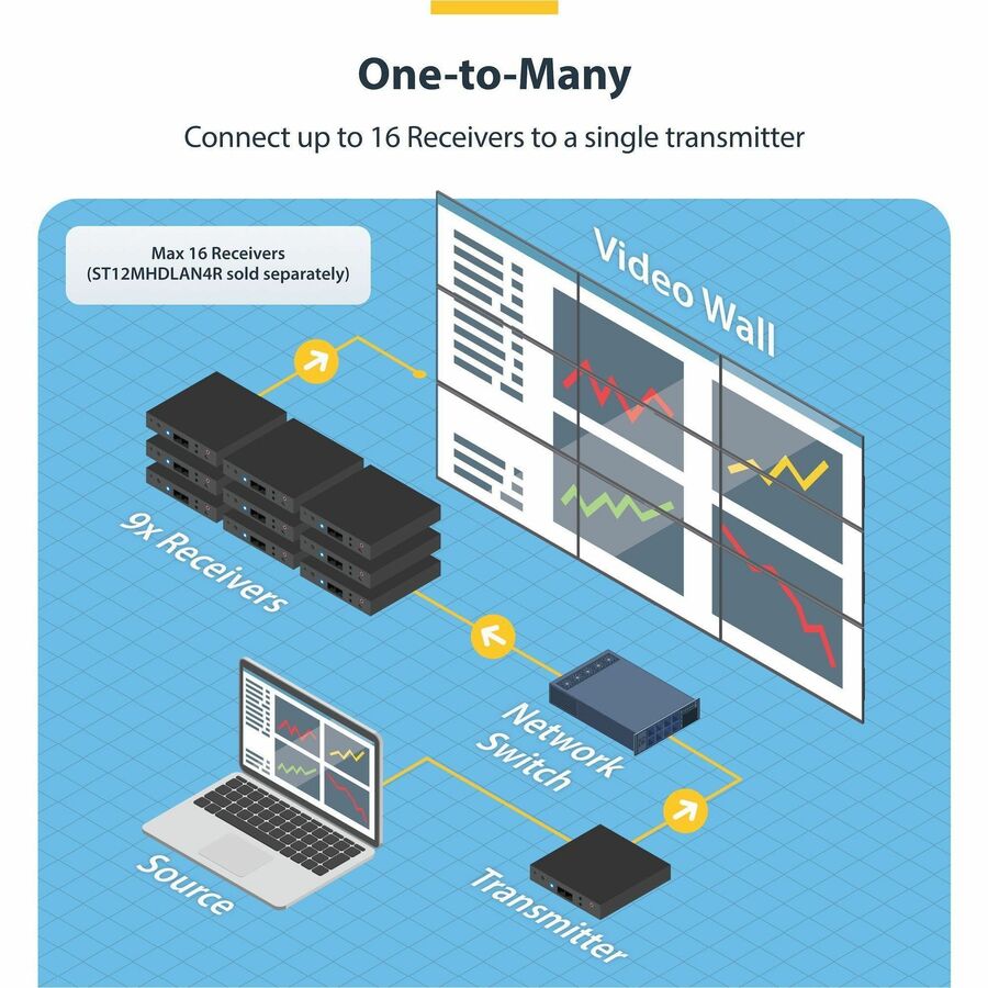 StarTech.com HDMI Over IP Extender Kit - 4K