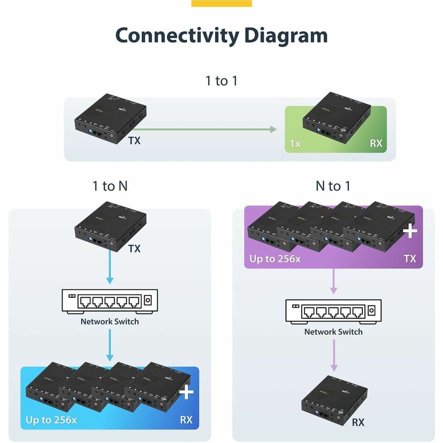 StarTech.com HDMI over IP Extender Kit with Video Wall Support - 1080p