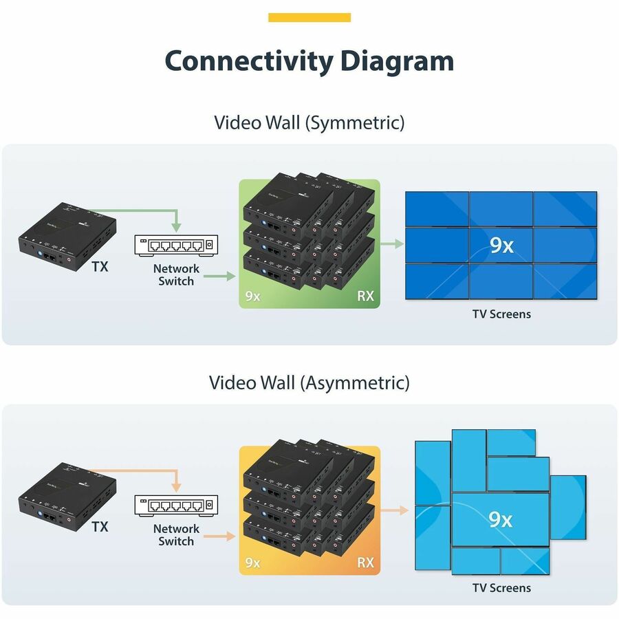 StarTech.com HDMI over IP Extender Kit with Video Wall Support - 1080p