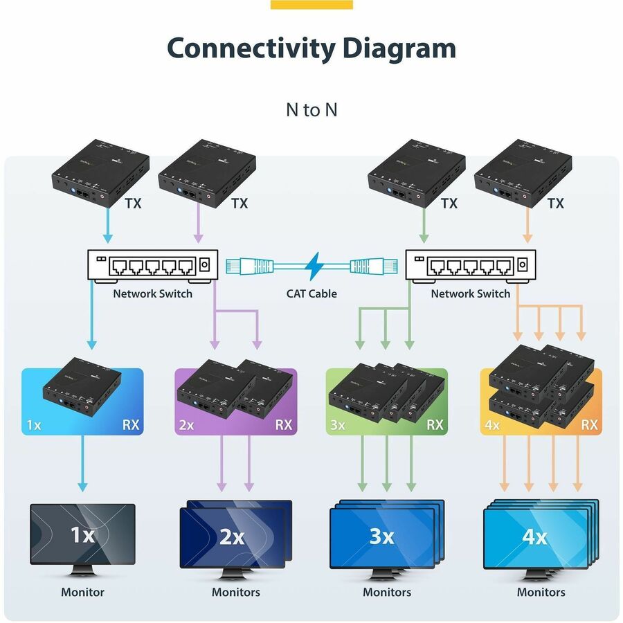 StarTech.com HDMI over IP Extender Kit with Video Wall Support - 1080p
