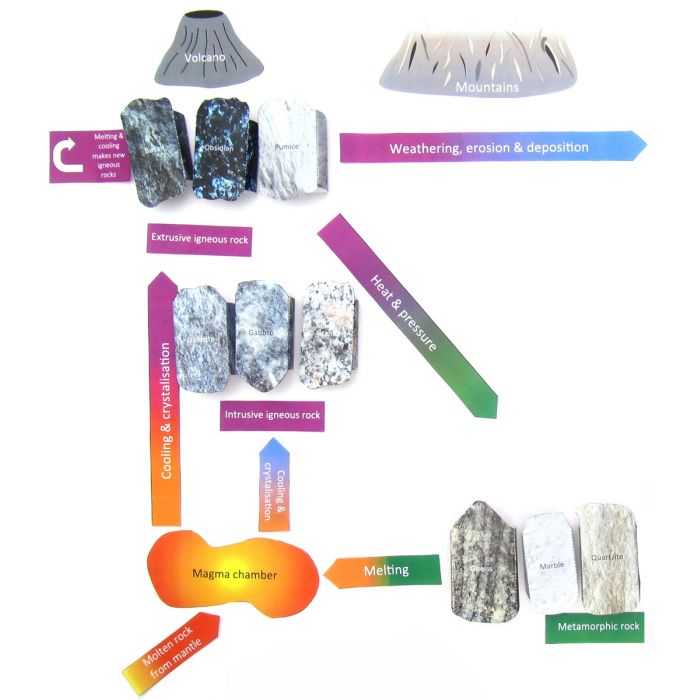 Rock Cycle  3-D Model Kit