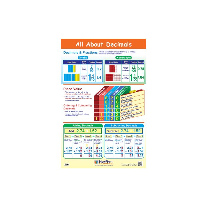 All About Decimals Poster