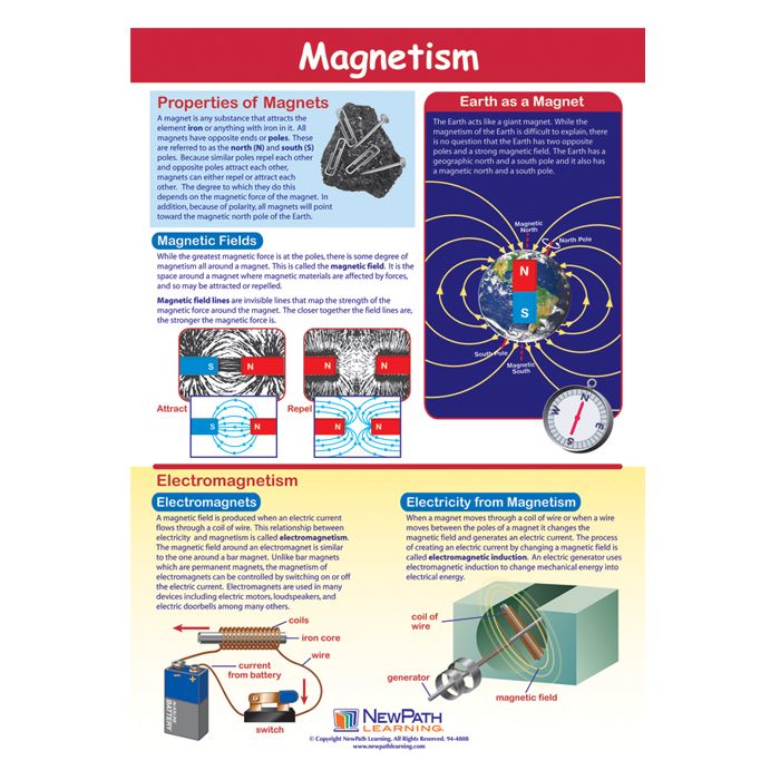 Magnetism Poster