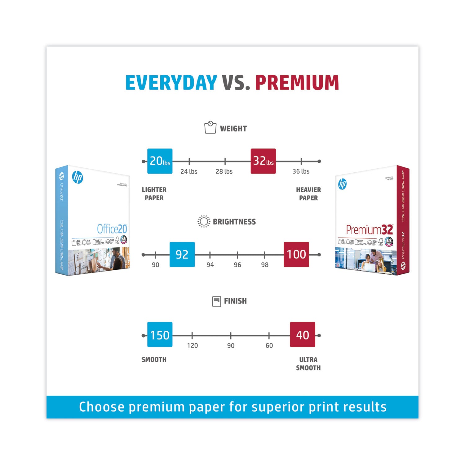 HP Premium32 Laser Paper - White