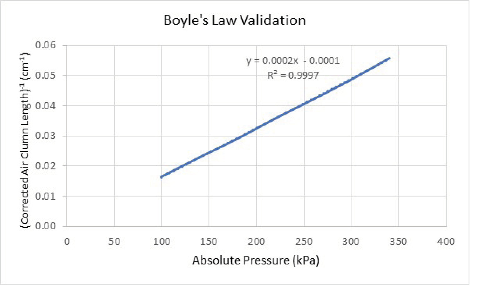 United Scientific® Precision Boyle's Law Apparatus