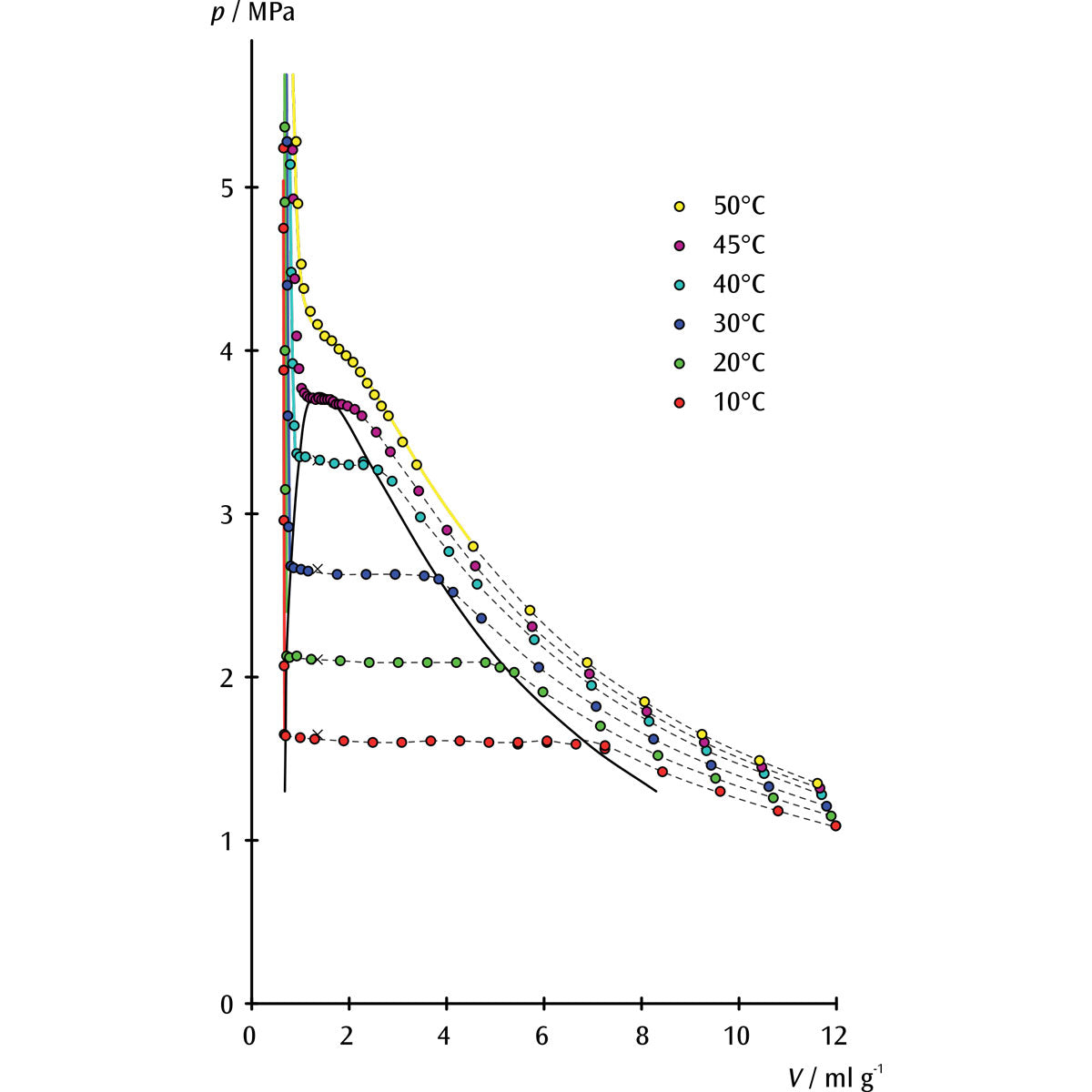 Critical Point Apparatus