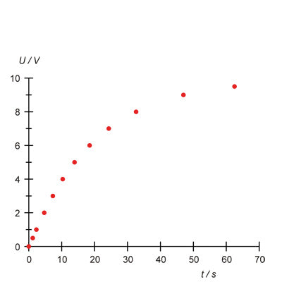 Capacitor: Charging and Discharging Curve –
Measuring Instrument