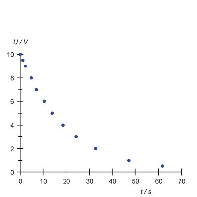 Capacitor: Charging and Discharging Curve –
Measuring Instrument
