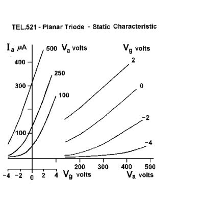 Triode D, Vacuum