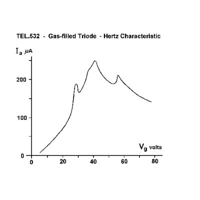 Triode D, Helium-filled