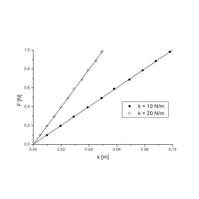 Dynamometers for Demonstrating Hooke‘s Law