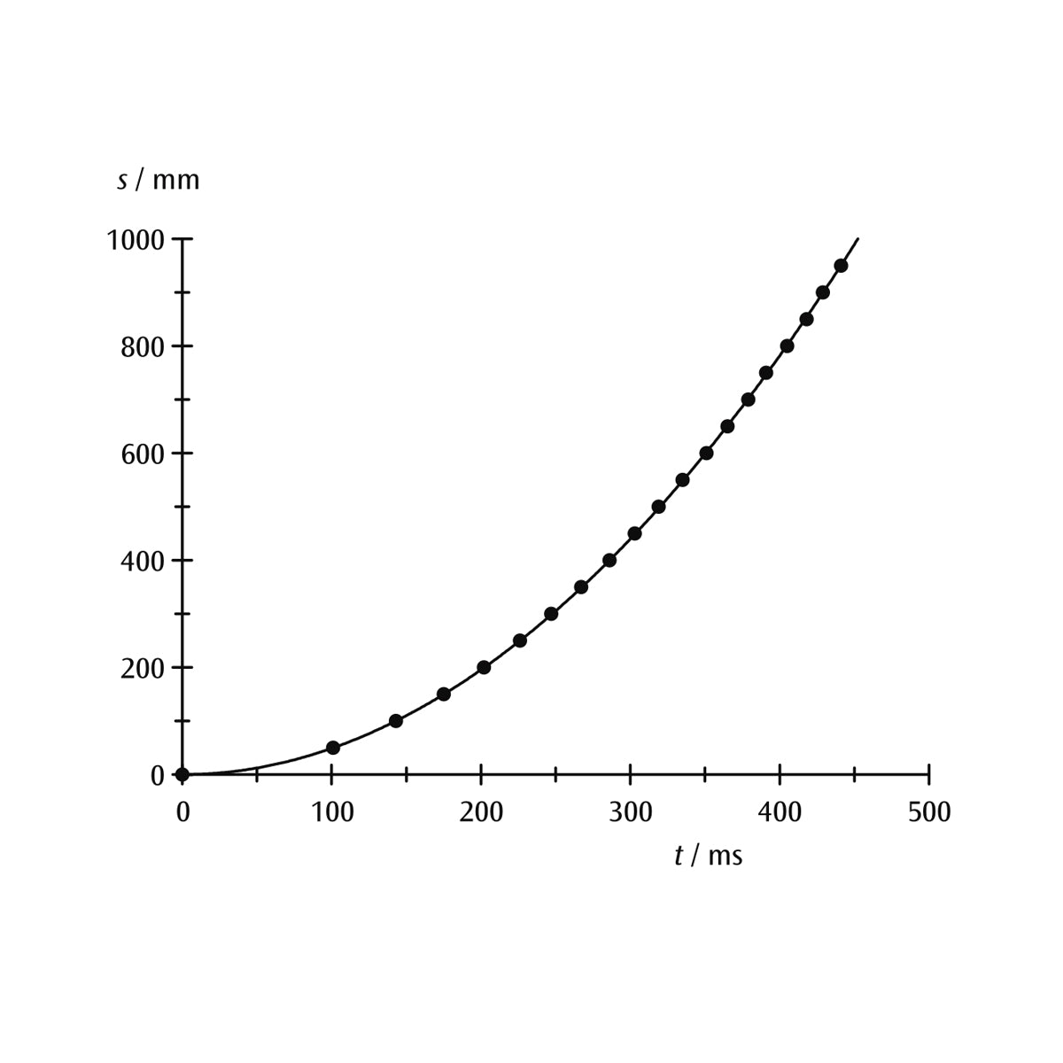 Free Fall Apparatus -
to determine the gravitational constant g