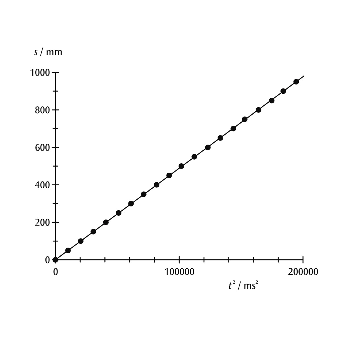 Free Fall Apparatus -
to determine the gravitational constant g