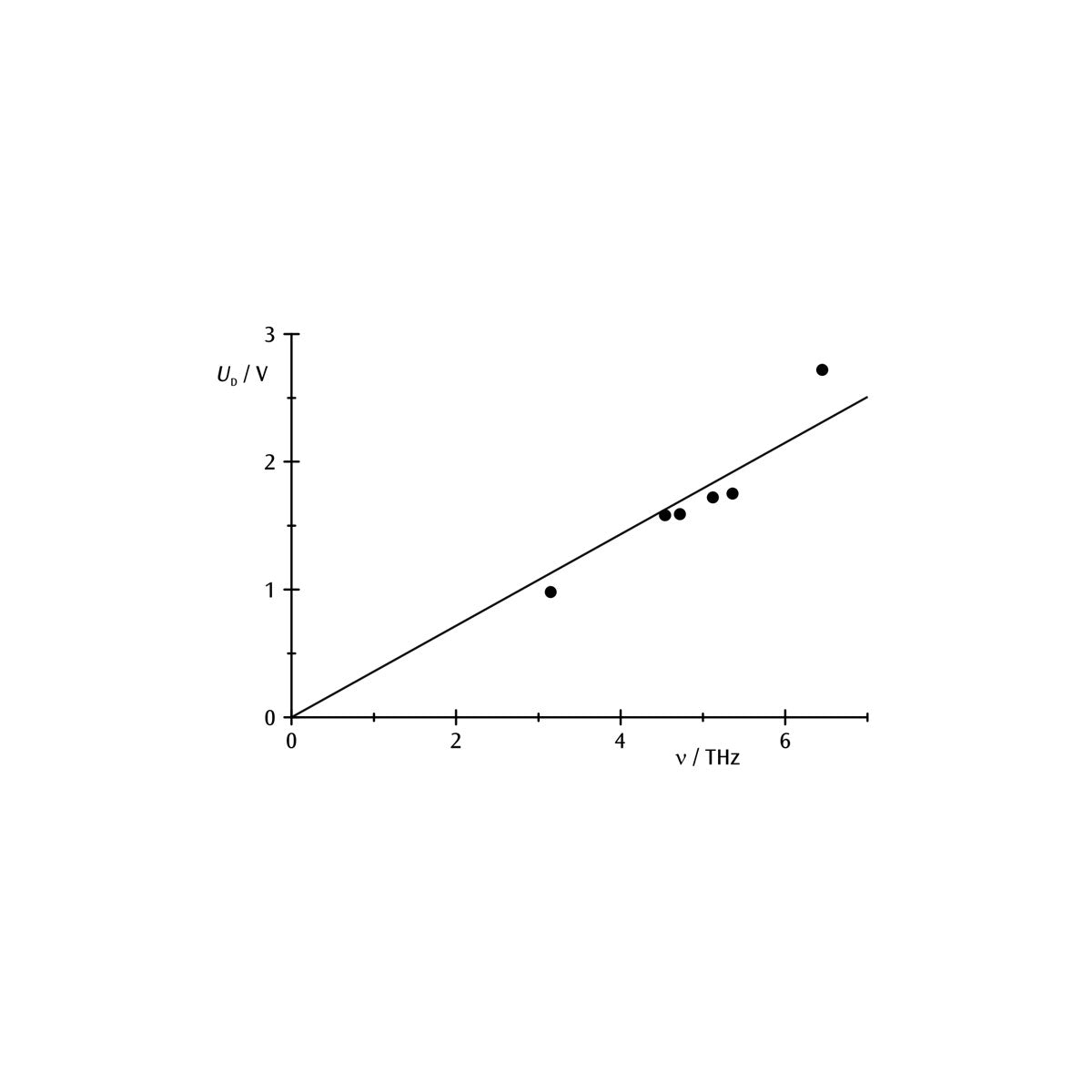 Determination of Planck's Constant (h) Apparatus