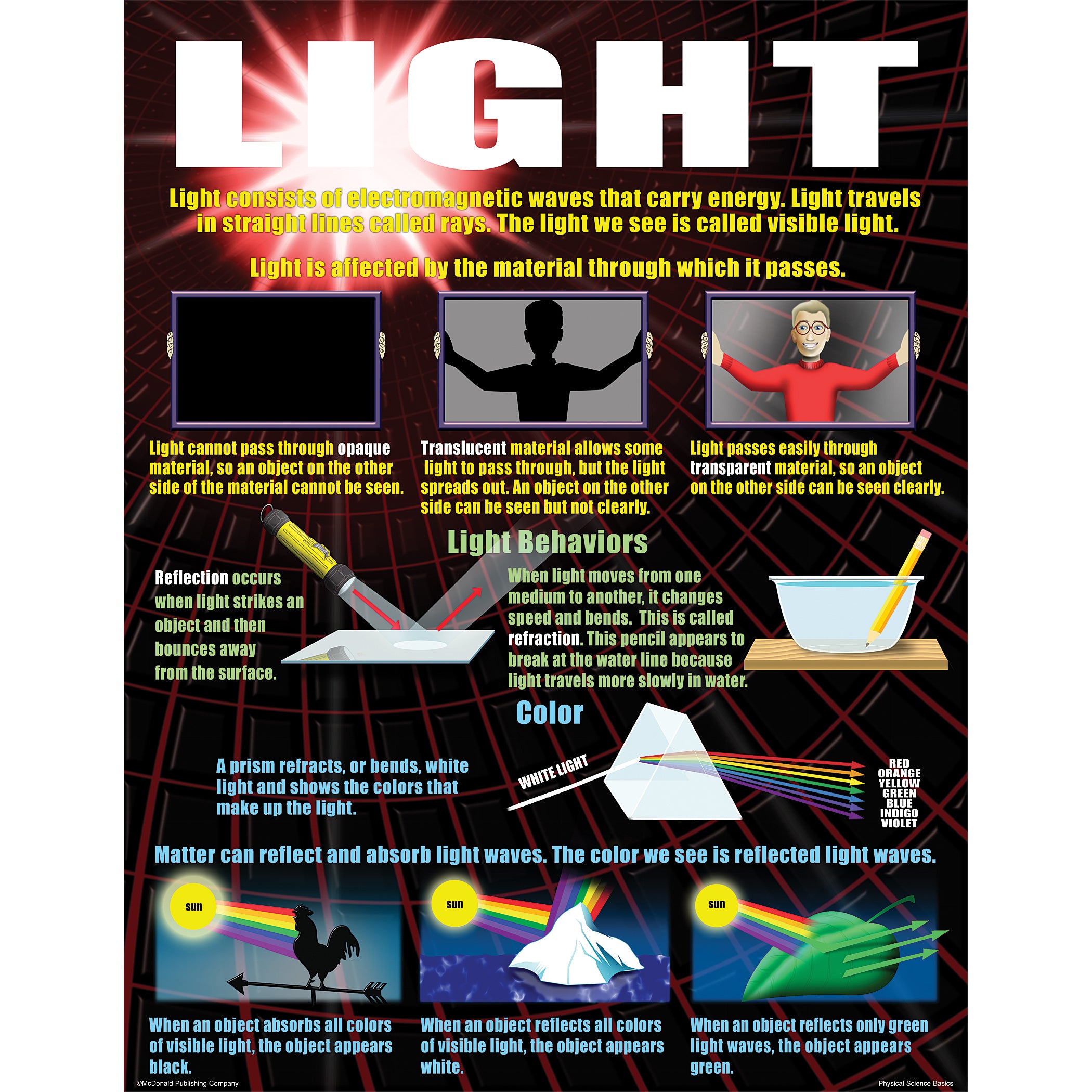 Physical Science Basics Posters, Set of 4